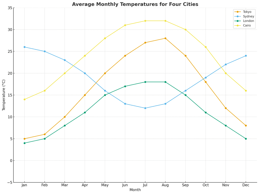 Table Comparing Cities. Weather global cities monthly temperature comparison - Writing - Part 1 | IELTS ...